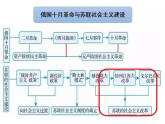 人教版必修2019中外历史纲要下第15课十月革命的胜利与苏联的社会主义实践(共13张PPT)课件PPT
