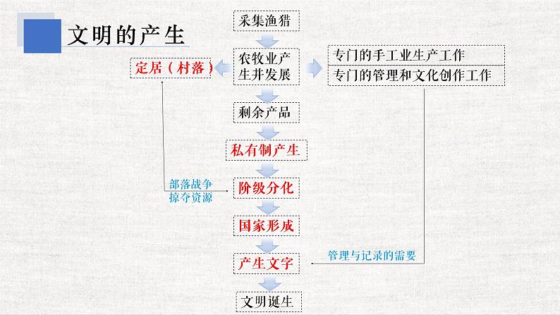 人教2019版高中历史必修中外历史纲要下第1课文明的产生与早期发展（共51张PPT）课件PPT05