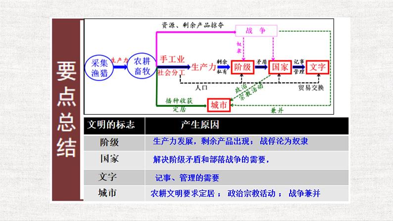 人教2019版高中历史必修中外历史纲要下第1课文明的产生与早期发展（共51张PPT）课件PPT06