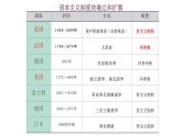 高中历史必修中外历史纲要下 第12课 资本主义世界殖民体系的形成 课件（共27张PPT）