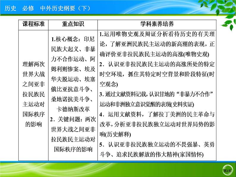 人教统编版必修中外历史纲要下第16课 亚非拉民族民主运动的高涨 课件（37张ＰＰＴ）第2页