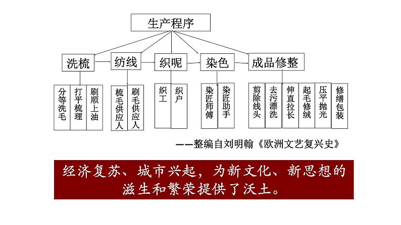 高中历史必修中外历史纲要下 第8课 欧洲的思想解放运动 课件（20张PPT）05