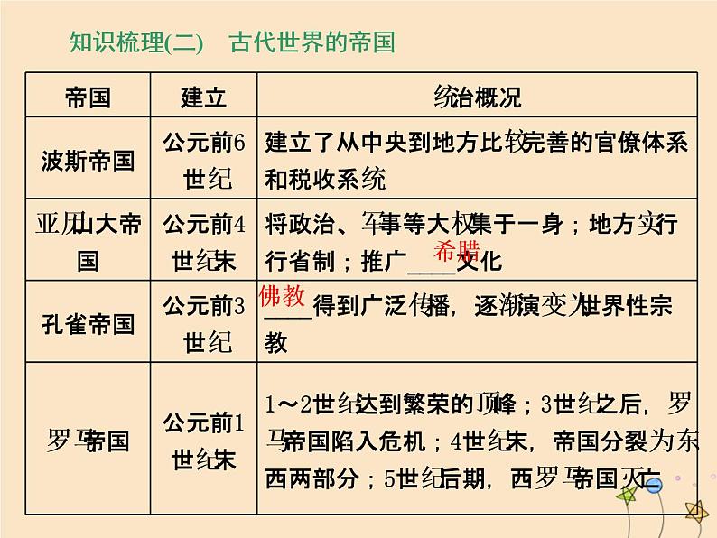 新教材高中历史第一单元古代文明的产生与发展第2课古代世界的大帝国课件新人教版必修《中外历史纲要下》第6页