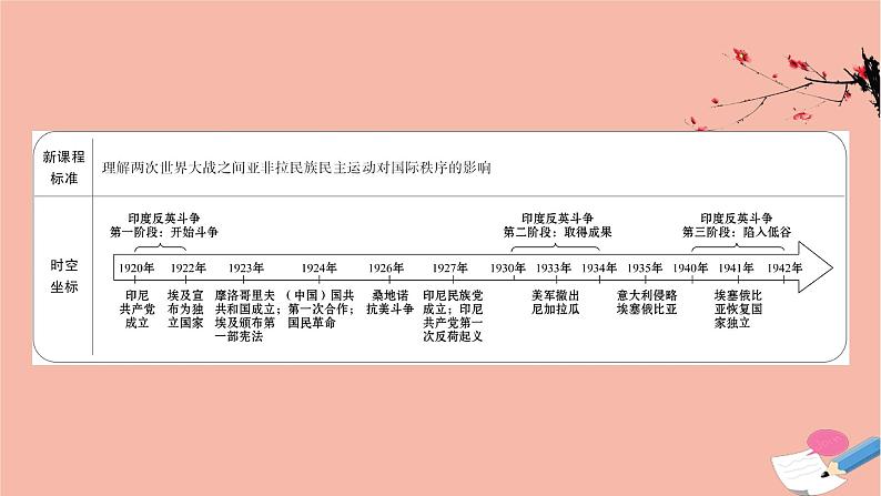 人教统编版高中历史必修下册第16课亚非拉民族民主运动的高涨 课件（65张）第2页