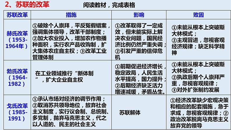 高中历史必修中外历史纲要下 第20课社会主义国家的发展与变化 课件-人教统编版高中历史必修中外历史纲要下（22张PPT）07