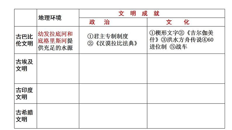 人教统编版高中历史必修中外历史纲要下第1课 文明的产生与早期发展课件（共25张PPT）05