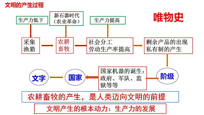 人教统编版高中历史必修中外历史纲要下第1课 文明的产生与早期发展课件（共25张PPT）08