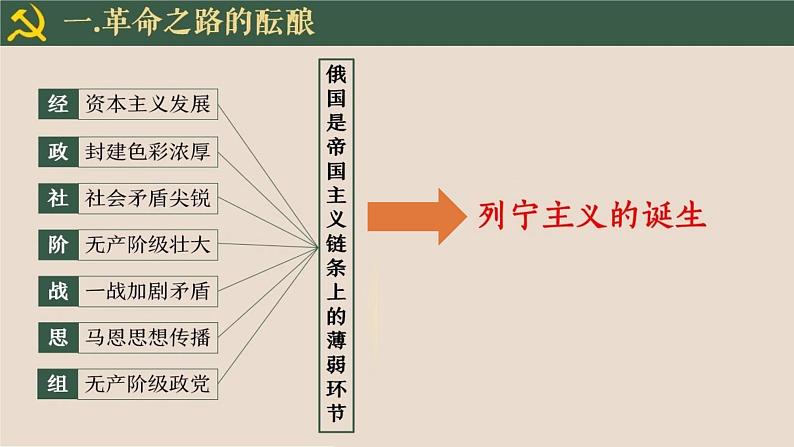 高中历史统编版 必修中外历史纲要（下）第七单元 15十月革命的胜利与苏联的社会主义实践 课件（26张）第7页