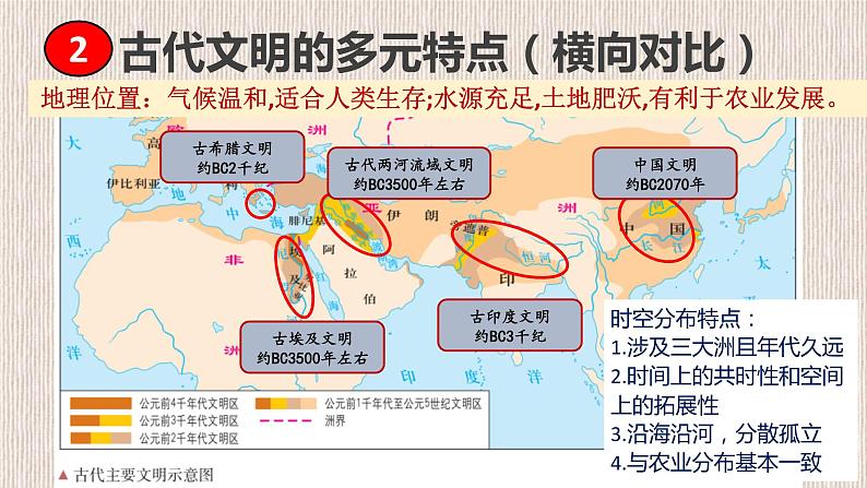 人教统编版必修中外历史纲要下第1课 文明的产生与早期发展 课件 （27张PPT）第8页
