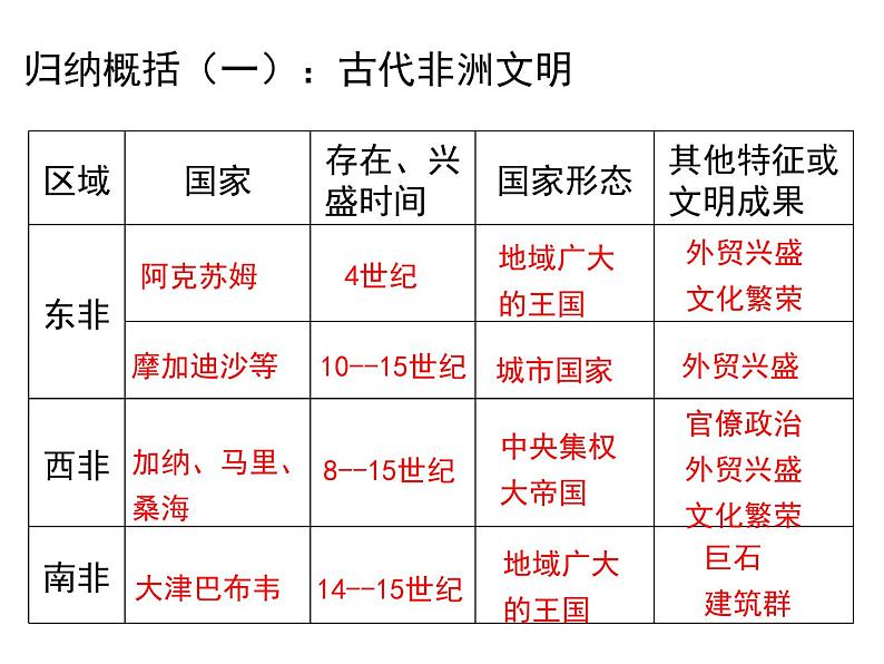 中外历史纲要下：第5课《古代非洲与美洲》课件（26张ppt）08