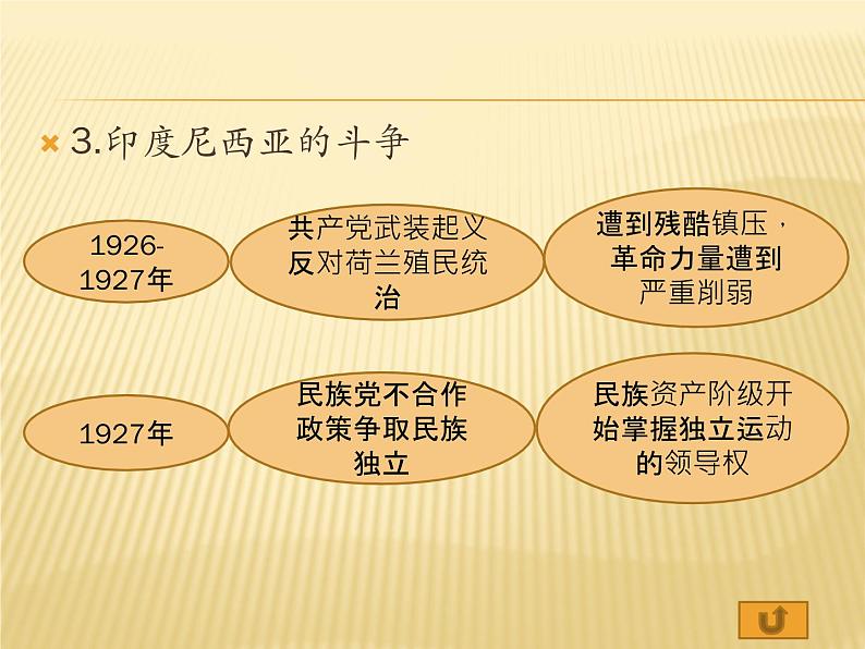 人教统编版高中历史必修中外历史纲要下第16课 亚非拉民族民主运动的高涨课件（共27张PPT）第5页