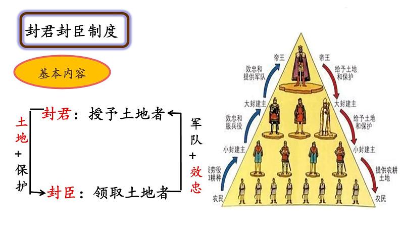 人教统编版高中历史必修中外历史纲要下课件：第3课 中古时期的欧洲（共29张PPT）05