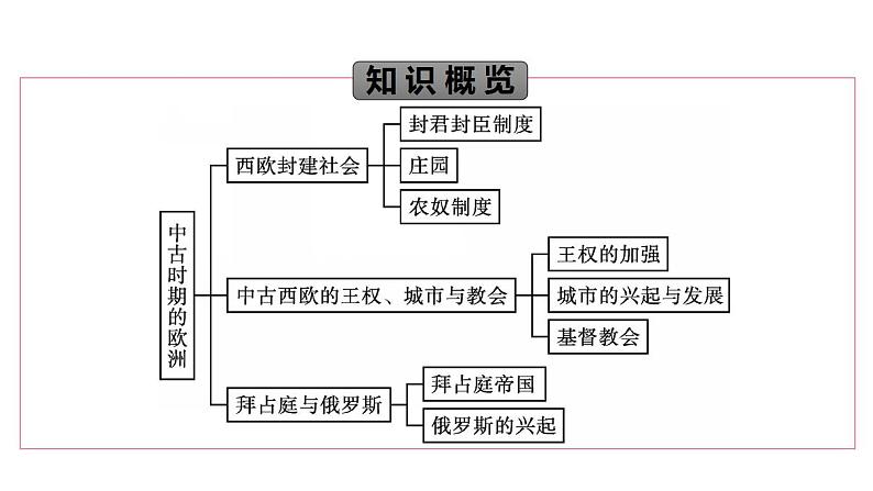 人教统编版中外历史纲要下第3课中古时期的欧洲 课件（共44张PPT）第2页