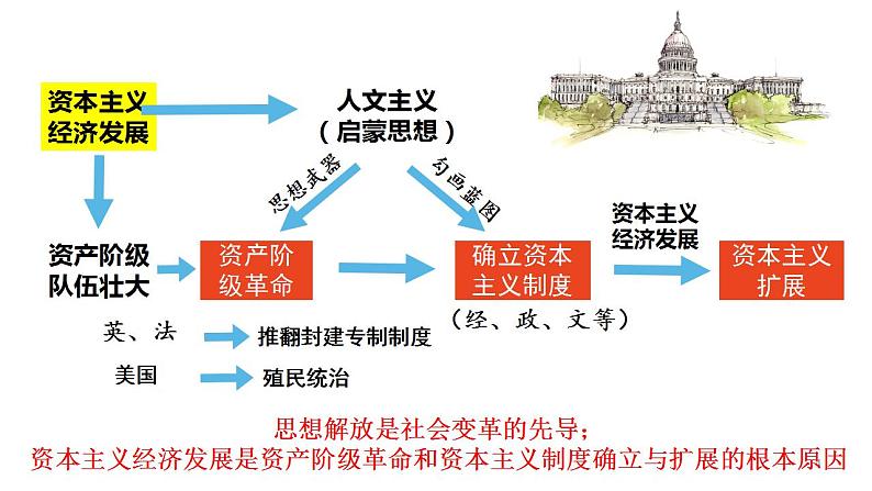 人教统编版高中历史必修中外历史纲要下课件：第9课 资产阶级革命与资本主义制度的确立 课件（共43张PPT）04