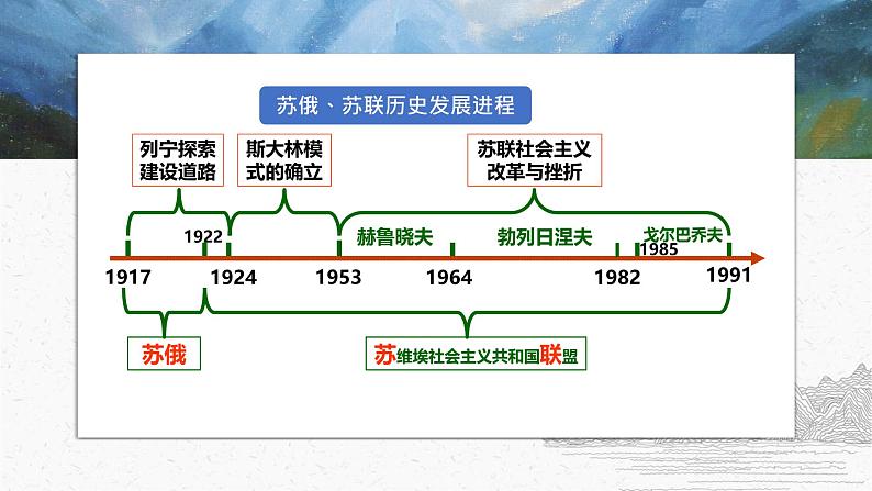 人教统编版必修中外历史纲要（下）第20课 社会主义国家的发展与变化 课件（22张）05