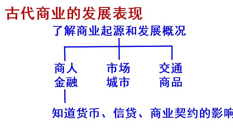 人教统编版选择性必修二 第7课 古代的商业贸易 课件（18张PPT）第2页