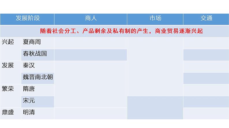 人教统编版选择性必修二 第7课 古代的商业贸易 课件（18张PPT）第6页