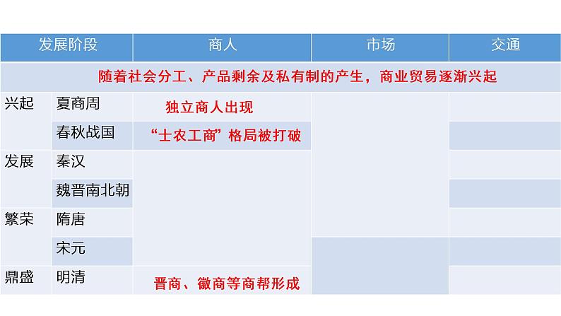 人教统编版选择性必修二 第7课 古代的商业贸易 课件（18张PPT）第8页