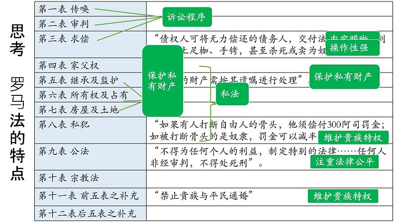 统编版选择性必修1第9课 近代西方的法律与教化课件(共22张PPT)第7页