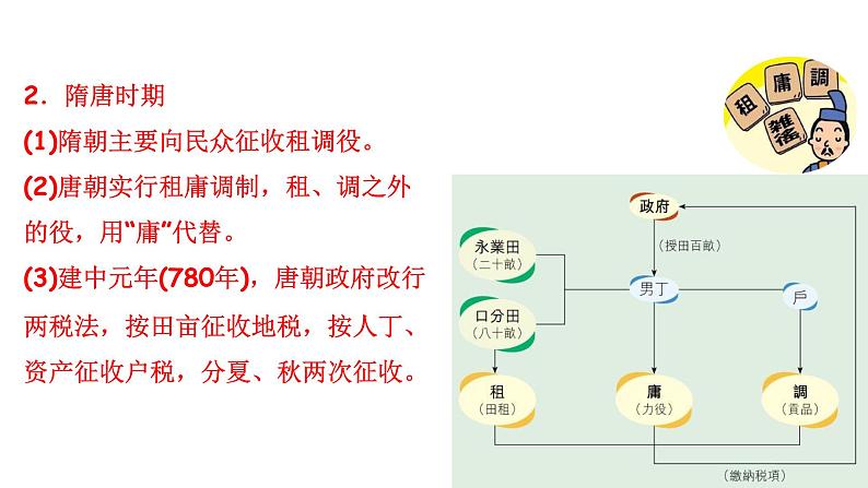 统编版选择性必修一第16课 中国赋税制度的演变 课件(25张PPT)第6页