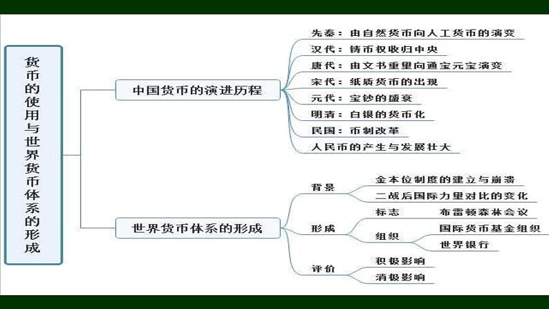 统编版选择性必修1第15课货币的使用与世界货币体系的形成 课件(共30张PPT)第2页