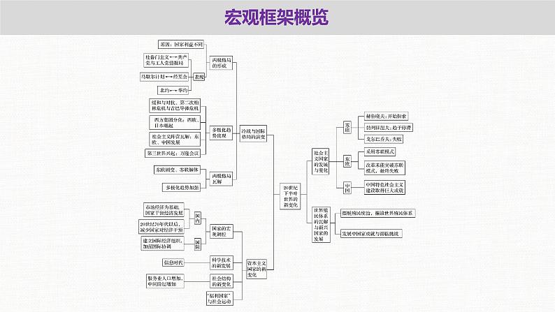 人教统编版必修中外历史纲要下第八单元 20世纪下半叶世界的新变化单元总结提升课件（18张PPT）第4页