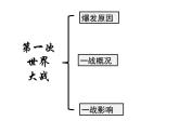 中外历史纲要下课件：第14课 第一次世界大战与战后国际秩序（46张ppt）