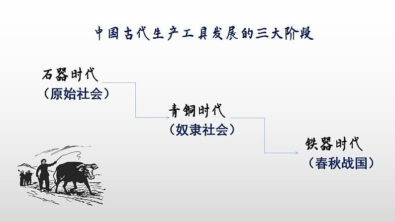 人教统编版选择性必修二 第4课 古代的生产工具与劳作课件（共30张PPT）第6页