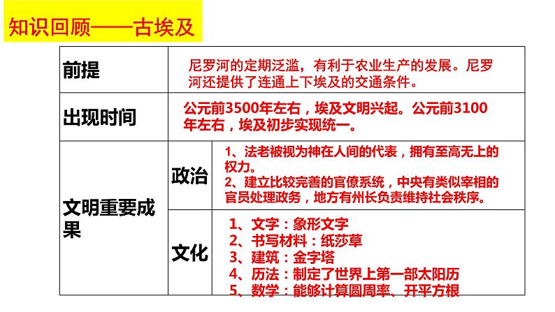 部编版选择性必修3：第3课 古代西亚、非洲文化【课件】（ 18张）08