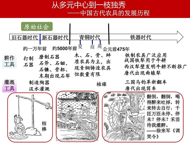 人教统编版选择性必修二 第4课 古代的生产工具与劳作 课件(共17张PPT)第5页