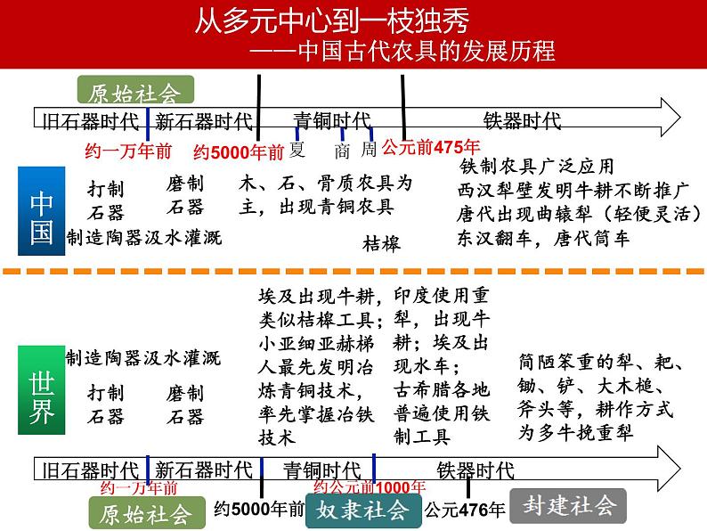 人教统编版选择性必修二 第4课 古代的生产工具与劳作 课件(共17张PPT)第6页