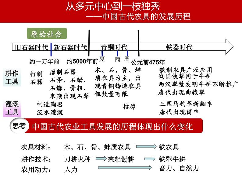 人教统编版选择性必修二 第4课 古代的生产工具与劳作 课件(共17张PPT)第7页