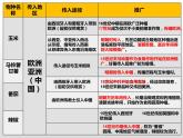 历史统编版历史选择性必修2第2课新航路开辟后的食物物种交流（共20张ppt）