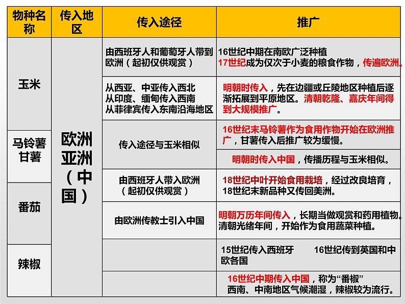 历史统编版历史选择性必修2第2课新航路开辟后的食物物种交流（共20张ppt）第5页