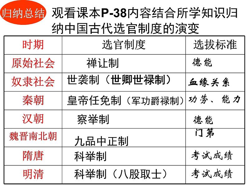 2021-2022学年 高一上学期  部编版  第7课  隋唐制度的变化与创新 课件第4页