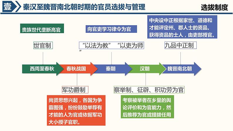 2021-2022学年统编版高中历史选择性必修一第5课 中国古代官员的选拔与管理 课件第4页