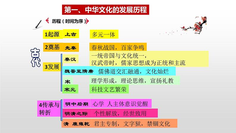 人教统编版历史选择性必修3第1课《中华优秀传统文化的内涵与特点》课件（共29张PPT）第6页