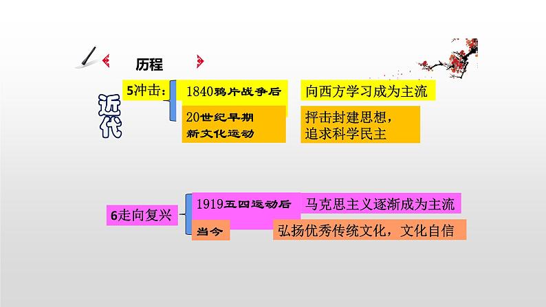 人教统编版历史选择性必修3第1课《中华优秀传统文化的内涵与特点》课件（共29张PPT）第7页