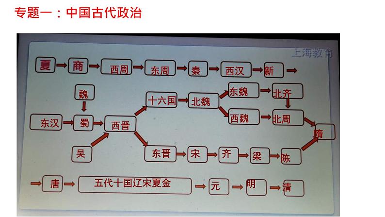 统编版选择性必修一第1课 中国古代政治制度的形成与发展 课件（35张PPT）03