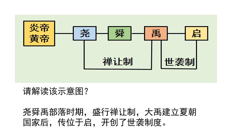 统编版选择性必修一第1课 中国古代政治制度的形成与发展 课件（35张PPT）06