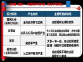 统编版选择性必修一第2课 西方国家古代和近代政治制度的演变课件（共23张PPT）（共23张PPT）