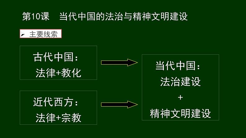 第10课 当代中国的法治与精神文明建设 课件-- 统编版高中历史选择性必修一国家制度与社会治理(共29张PPT)第2页