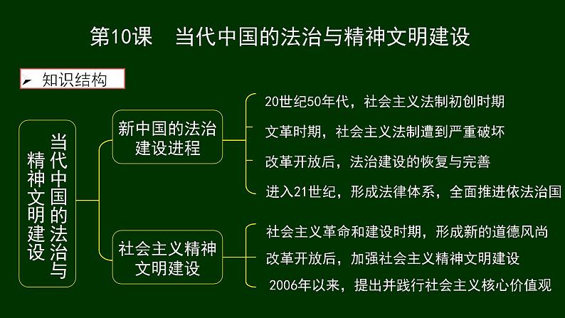 第10课 当代中国的法治与精神文明建设 课件-- 统编版高中历史选择性必修一国家制度与社会治理(共29张PPT)第3页