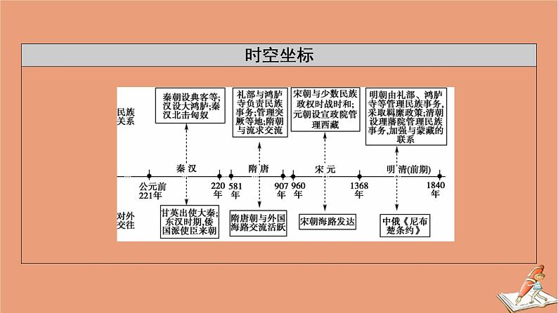 高中历史第4单元民族关系与国家关系第11课中国古代的民族关系与对外交往课件新人教版选择性必修第一册03