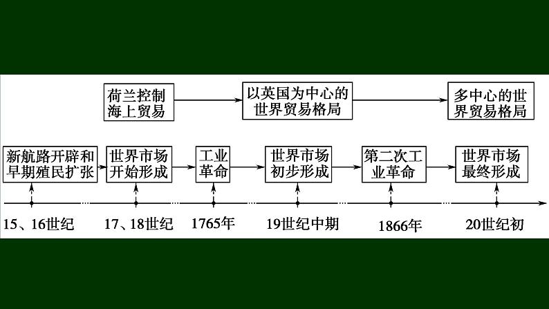 第8课 世界市场与商业贸易【课件】（36张PPT）--人教统编版高中历史选择性必修二经济与社会生活第3页