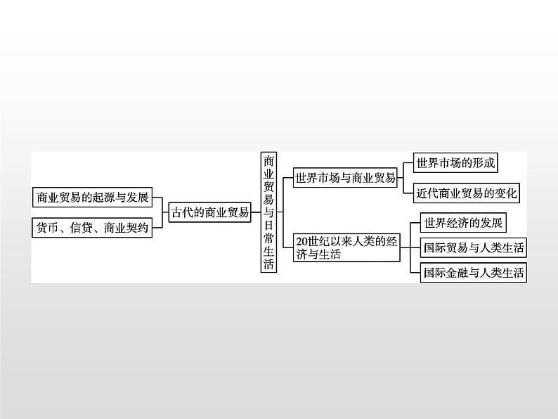 人教统编版选择性必修二 第三单元　单元整合课件PPT02