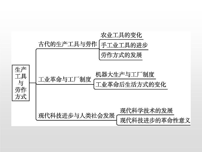 人教统编版选择性必修二 第二单元　单元整合课件PPT第2页