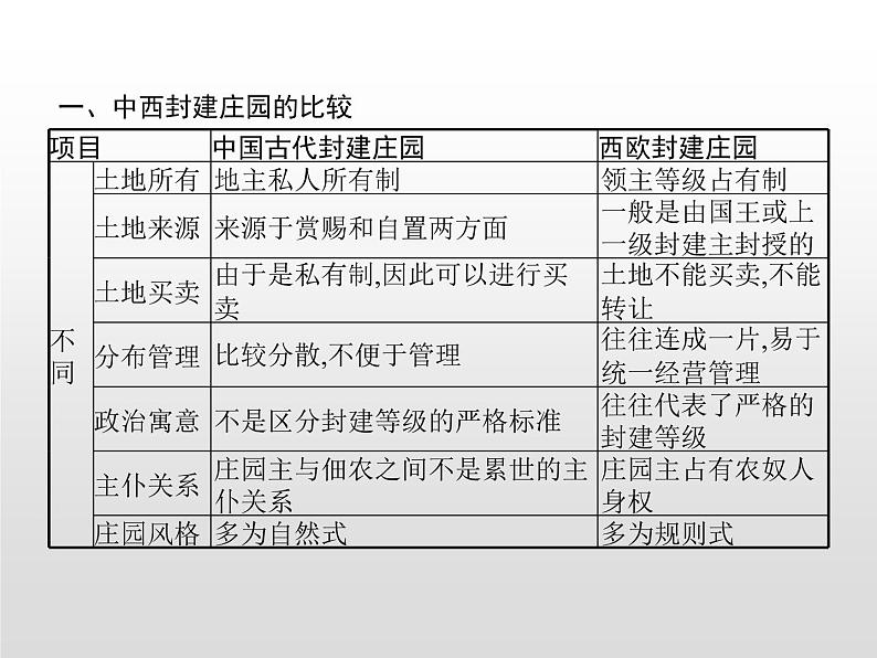 人教统编版选择性必修二 第二单元　单元整合课件PPT第3页