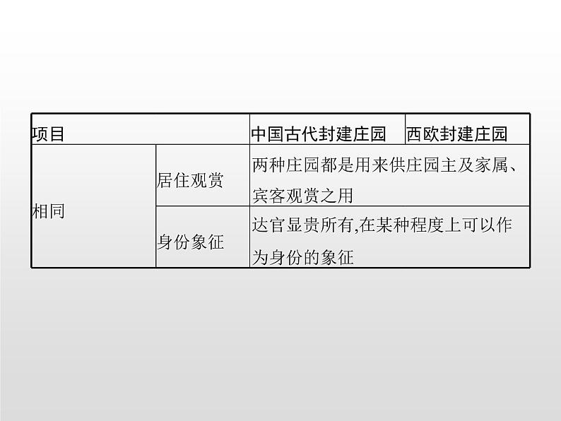 人教统编版选择性必修二 第二单元　单元整合课件PPT第4页