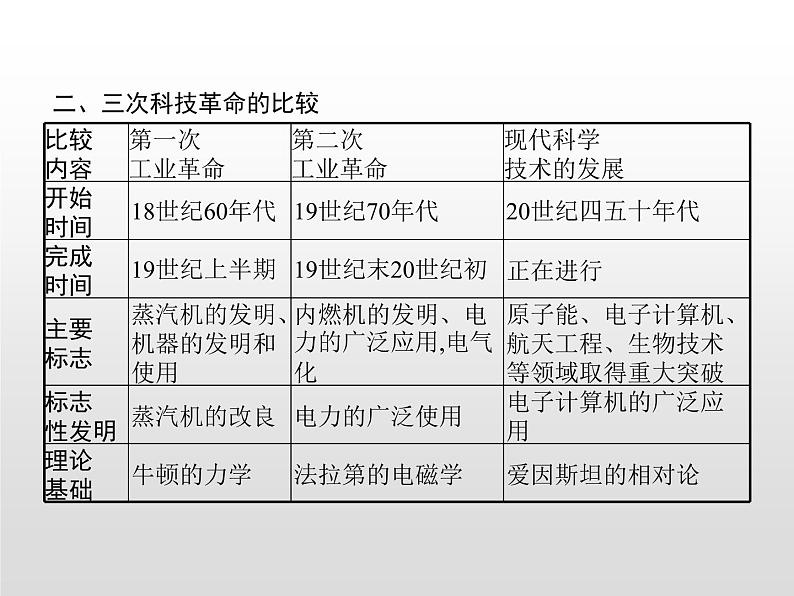 人教统编版选择性必修二 第二单元　单元整合课件PPT第6页